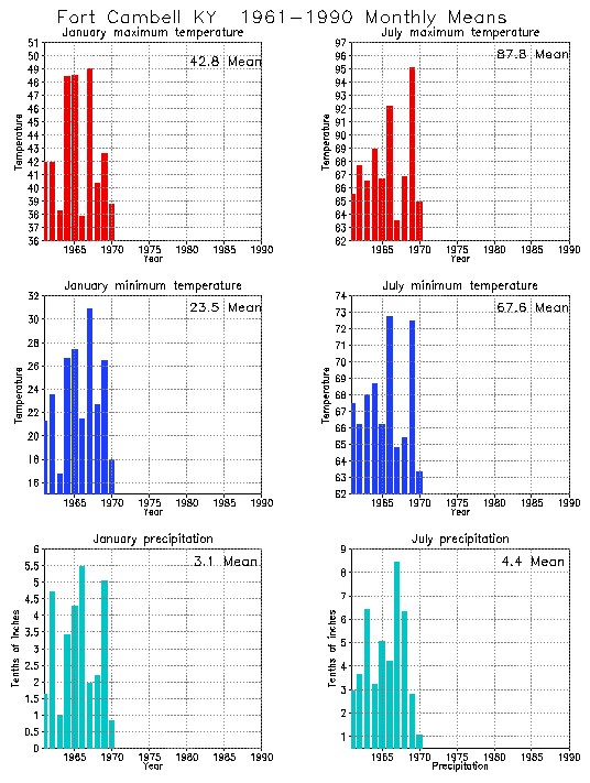 Fort Cambell, Kentucky Average Monthly Temperature Graph